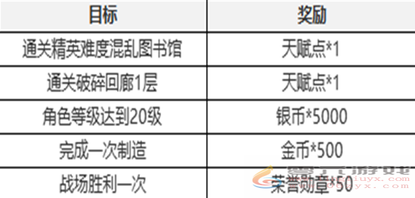 塔瑞斯世界新手七日任务怎么过(图1)