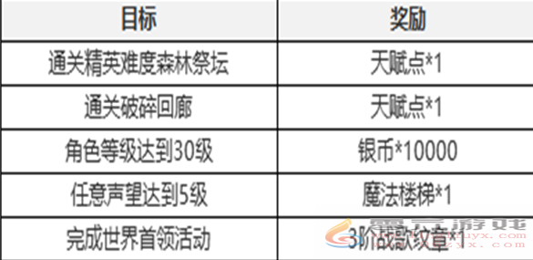 塔瑞斯世界新手七日任务怎么过(图6)