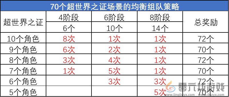 DNF超世界之证活动拿满奖励时间介绍(图9)