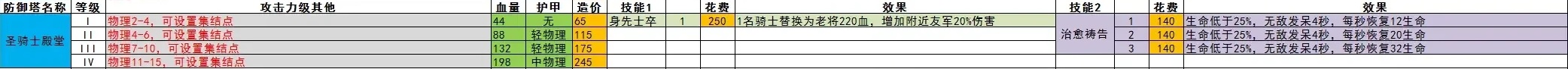 王国保卫战5全防御塔数值一览(图1)