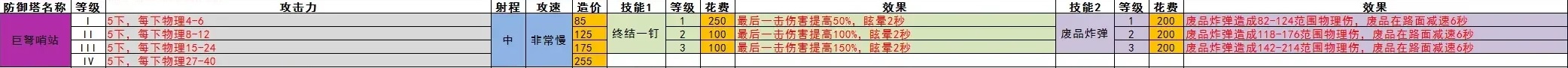 王国保卫战5全防御塔数值一览(图5)