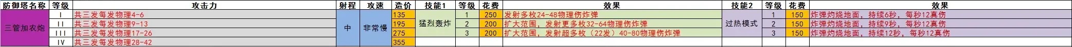 王国保卫战5全防御塔数值一览(图4)