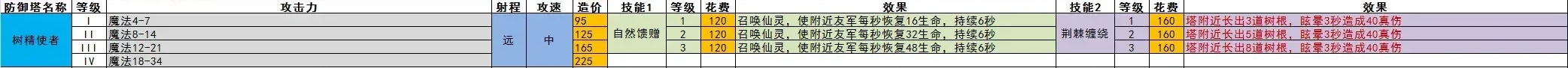 王国保卫战5全防御塔数值一览(图6)