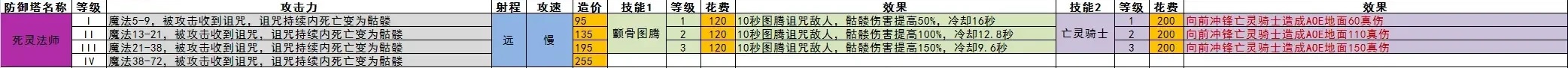 王国保卫战5全防御塔数值一览(图9)