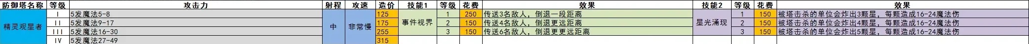 王国保卫战5全防御塔数值一览(图10)