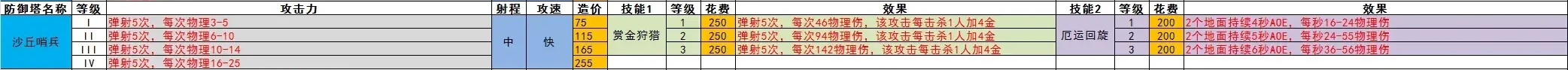 王国保卫战5全防御塔数值一览(图12)