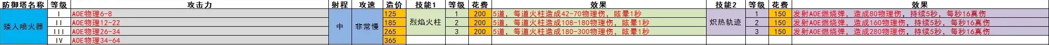 王国保卫战5全防御塔数值一览(图11)