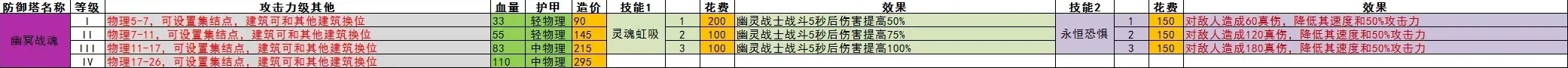 王国保卫战5全防御塔数值一览(图15)