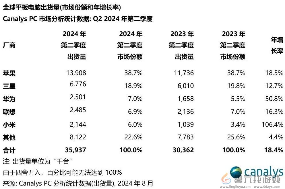 全球平板电脑二季度出货量出炉：国产华为第一(图2)