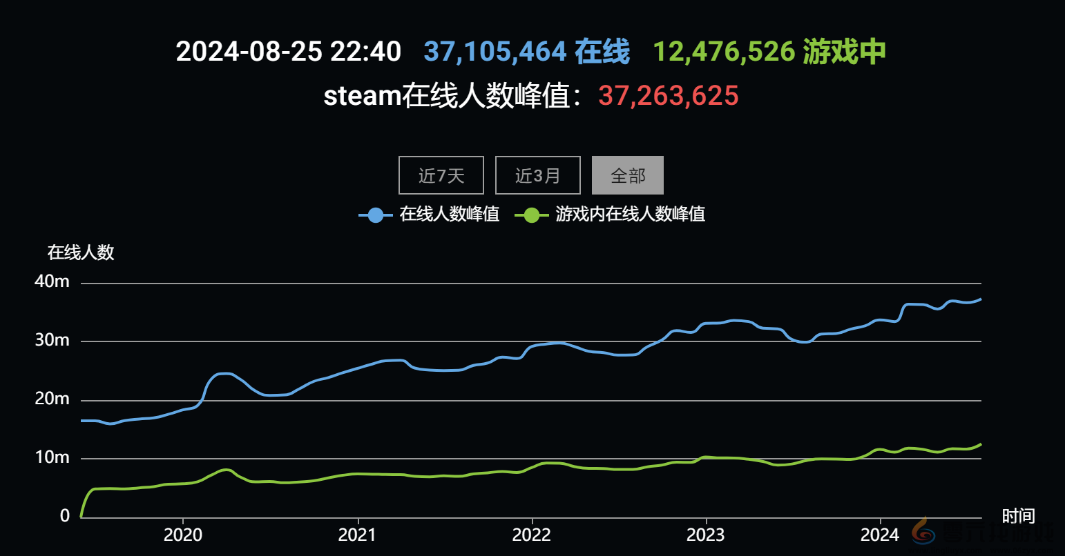 Steam峰值突破3700万 《黑神话：悟空》引领榜单(图1)