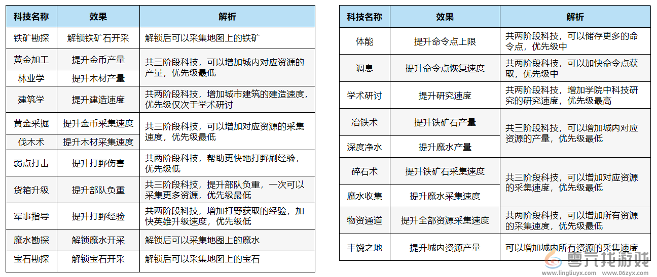 万龙觉醒科技升级攻略