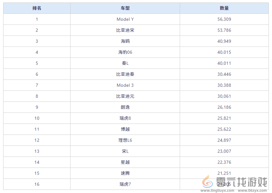 8月中国卖最火的车型出炉：特斯拉Model Y重新登顶(图2)