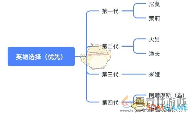 无尽冬日每代橙色英雄重点培养推荐