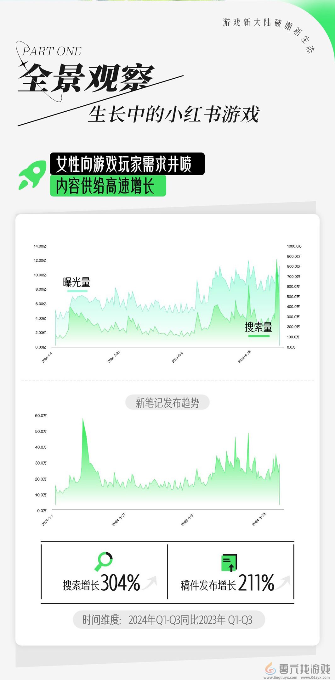 如何读懂女性玩家？小红书发布女性向游戏种草攻略(图2)