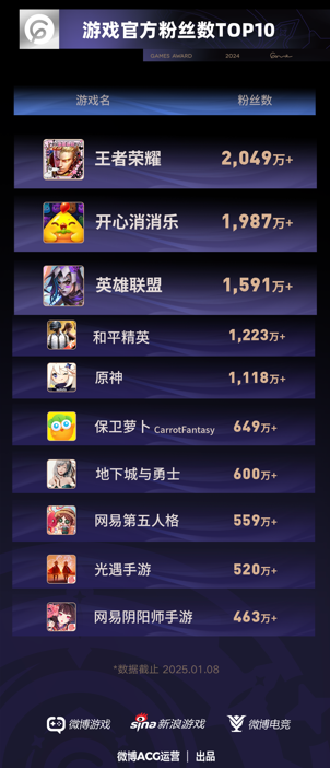 TOP10游戏粉丝总数超10.7亿，微博成游戏玩家社交主阵地(图3)