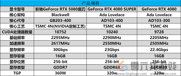 DLSS 4携手影驰 GeForce RTX 5080 魔刃，解封性能超越上代卡皇！(图2)