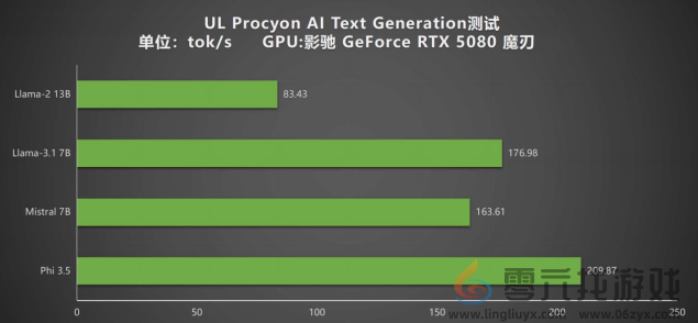 DLSS 4携手影驰 GeForce RTX 5080 魔刃，解封性能超越上代卡皇！(图32)