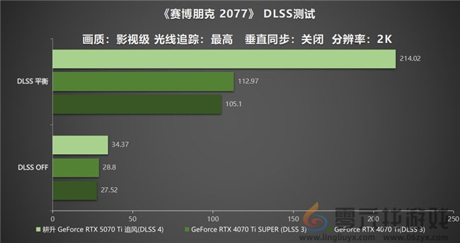 DLSS 4用实力告诉你！耕升 GeForce RTX 5070 Ti 追风不再是4K入门选择(图25)