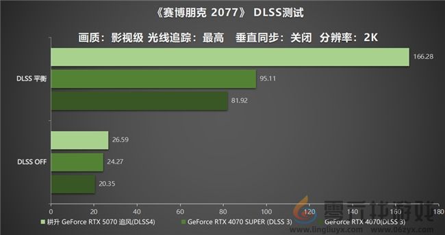 DLSS 4实力派！耕升 GeForce RTX 5070 追风新秀登场(图22)