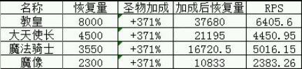 地下城堡生命回复类兵种属性解析